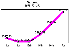 BSE Sensitive Index