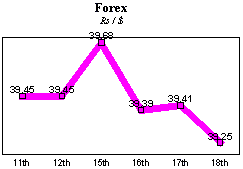 Rs/$ rate