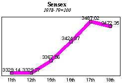 BSE Sensitive Index