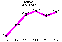 BSE Sensitive Index