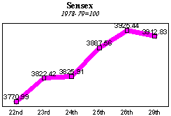 BSE Sensitive Index